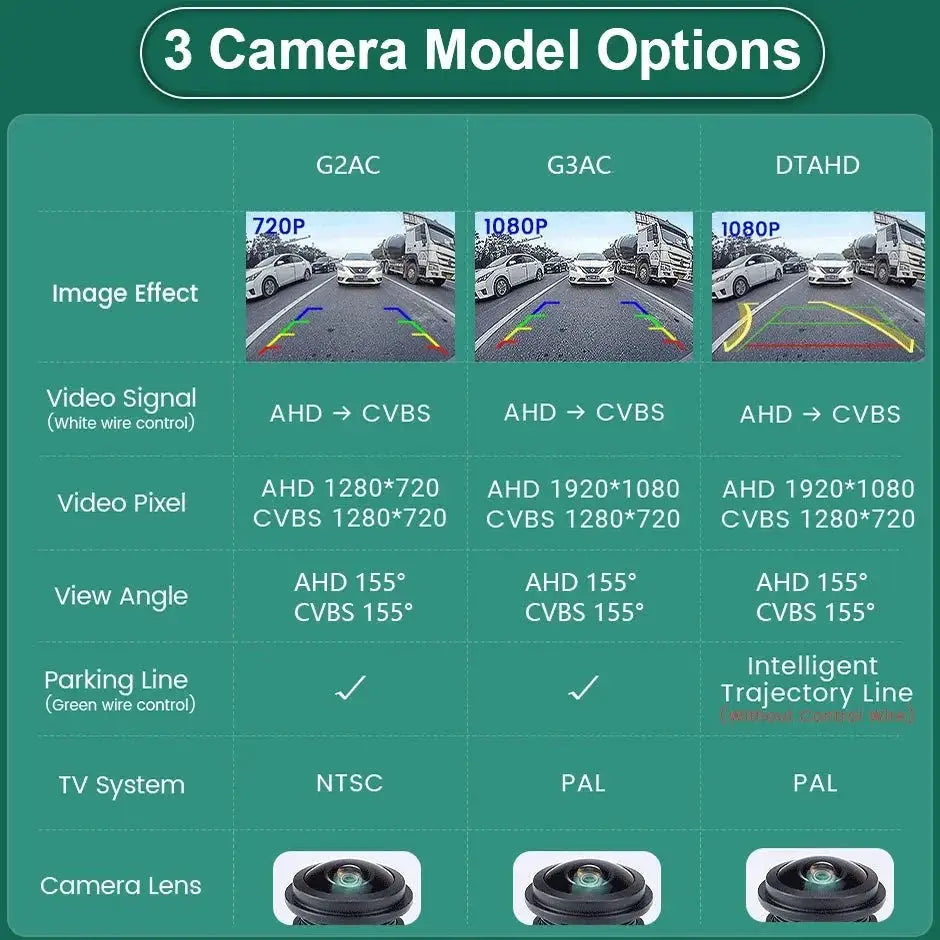 GreenYi 170 Degree AHD Car Rear View Camera Mini Fisheye 360 Degree Night Vision - stepyours.com